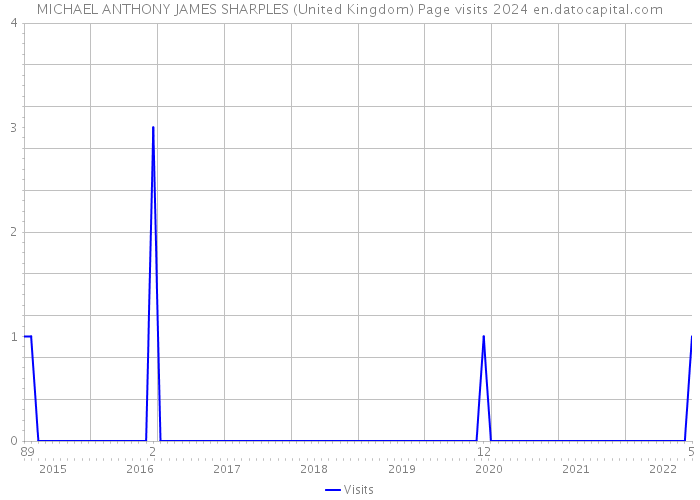 MICHAEL ANTHONY JAMES SHARPLES (United Kingdom) Page visits 2024 