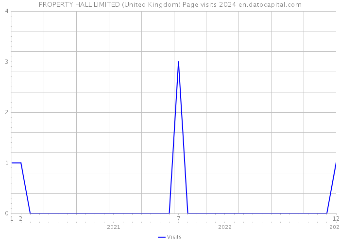 PROPERTY HALL LIMITED (United Kingdom) Page visits 2024 