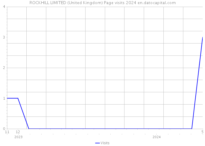 ROCKHILL LIMITED (United Kingdom) Page visits 2024 