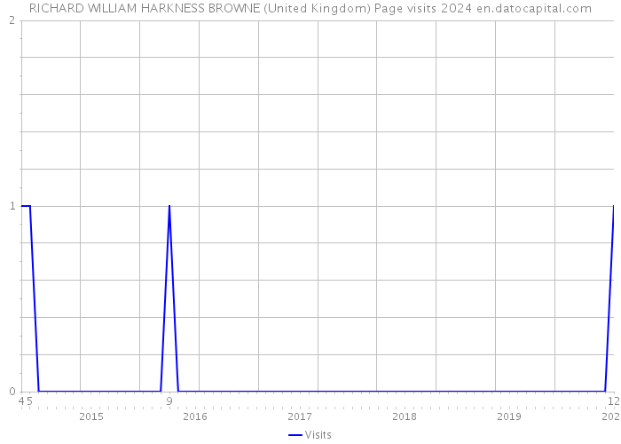 RICHARD WILLIAM HARKNESS BROWNE (United Kingdom) Page visits 2024 