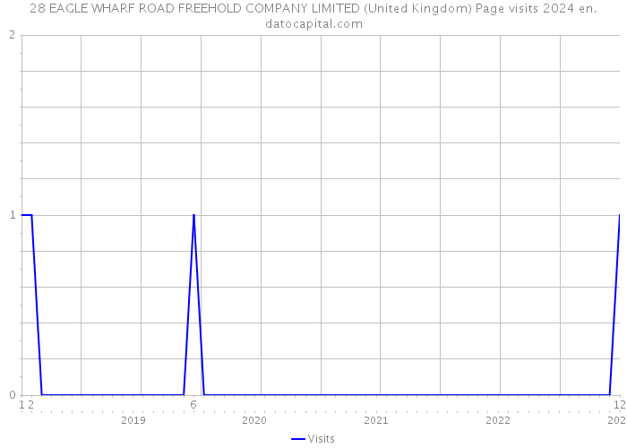 28 EAGLE WHARF ROAD FREEHOLD COMPANY LIMITED (United Kingdom) Page visits 2024 