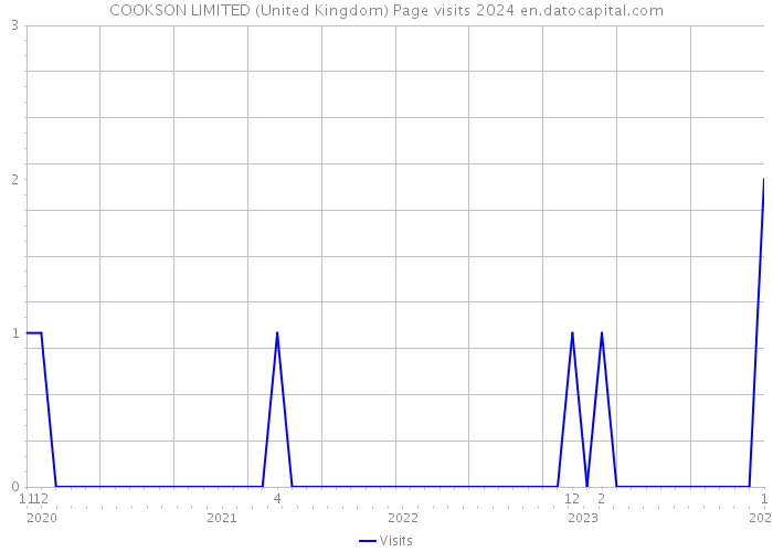 COOKSON LIMITED (United Kingdom) Page visits 2024 