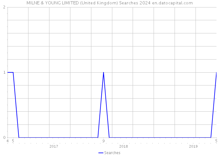 MILNE & YOUNG LIMITED (United Kingdom) Searches 2024 