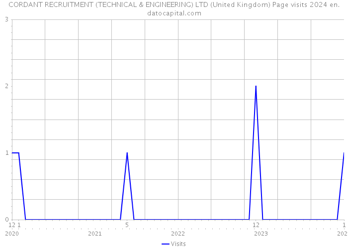 CORDANT RECRUITMENT (TECHNICAL & ENGINEERING) LTD (United Kingdom) Page visits 2024 