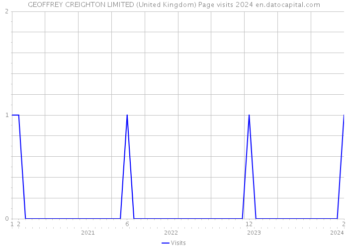 GEOFFREY CREIGHTON LIMITED (United Kingdom) Page visits 2024 