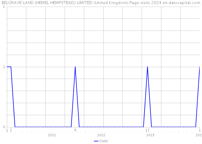 BELGRAVE LAND (HEMEL HEMPSTEAD) LIMITED (United Kingdom) Page visits 2024 