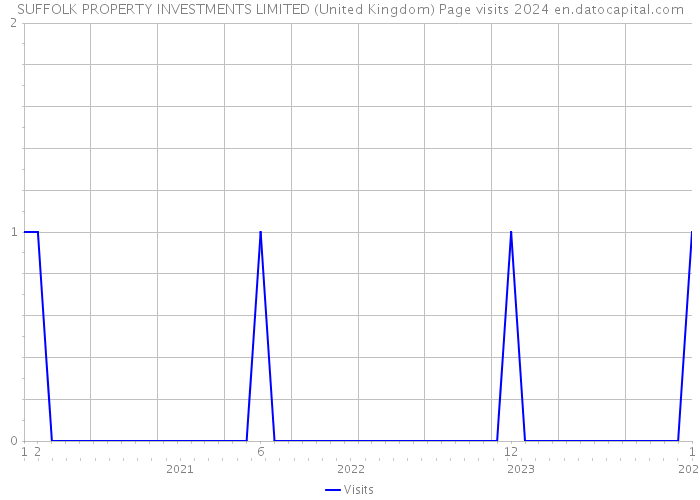 SUFFOLK PROPERTY INVESTMENTS LIMITED (United Kingdom) Page visits 2024 