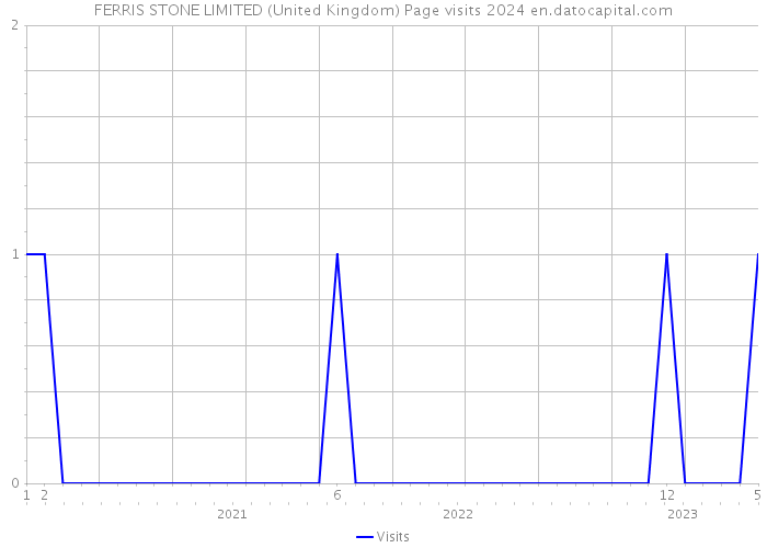 FERRIS STONE LIMITED (United Kingdom) Page visits 2024 