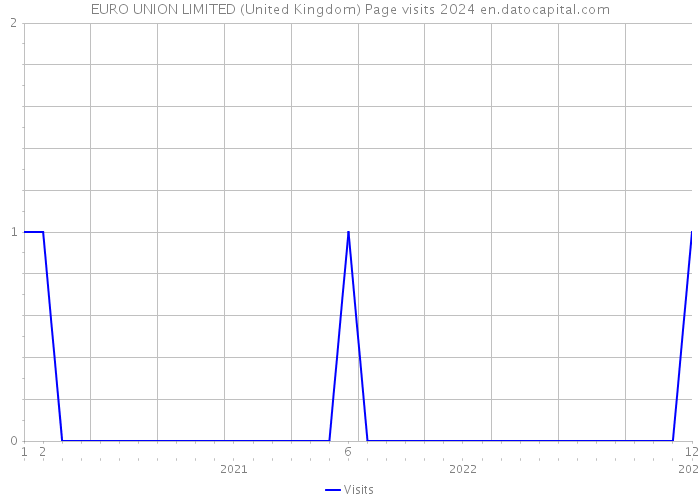 EURO UNION LIMITED (United Kingdom) Page visits 2024 