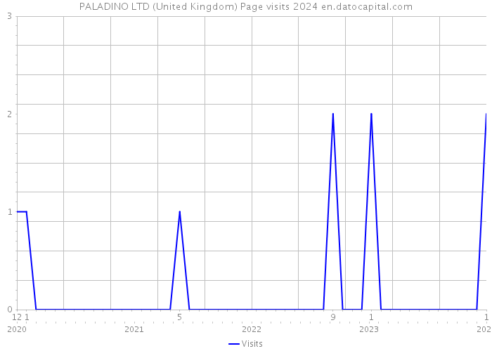 PALADINO LTD (United Kingdom) Page visits 2024 
