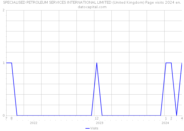 SPECIALISED PETROLEUM SERVICES INTERNATIONAL LIMITED (United Kingdom) Page visits 2024 