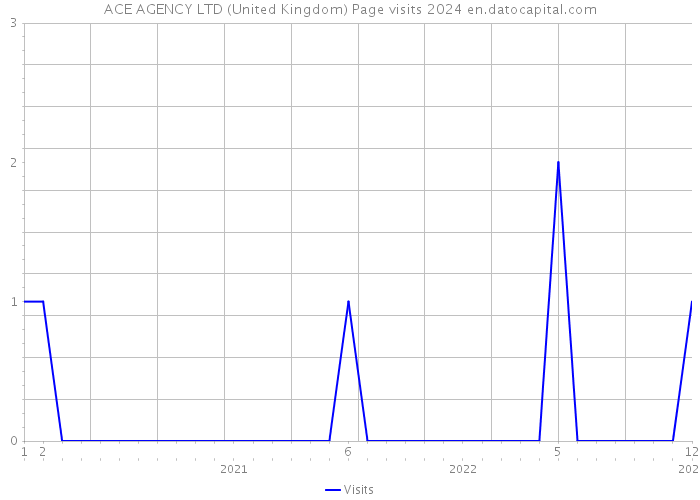 ACE AGENCY LTD (United Kingdom) Page visits 2024 