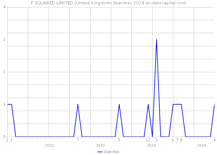 F SQUARED LIMITED (United Kingdom) Searches 2024 