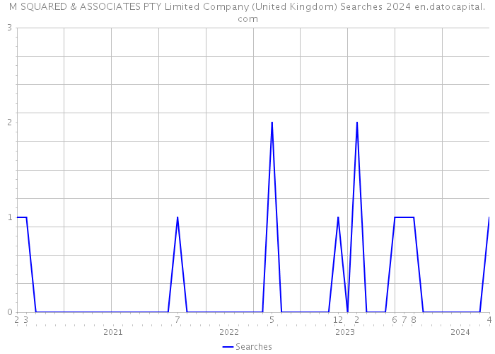 M SQUARED & ASSOCIATES PTY Limited Company (United Kingdom) Searches 2024 