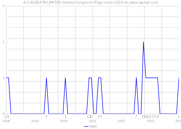 ACCELERATE LIMITED (United Kingdom) Page visits 2024 
