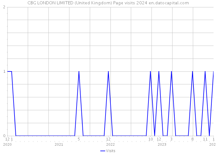 CBG LONDON LIMITED (United Kingdom) Page visits 2024 