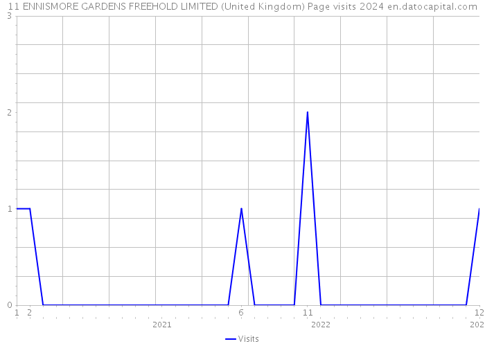 11 ENNISMORE GARDENS FREEHOLD LIMITED (United Kingdom) Page visits 2024 