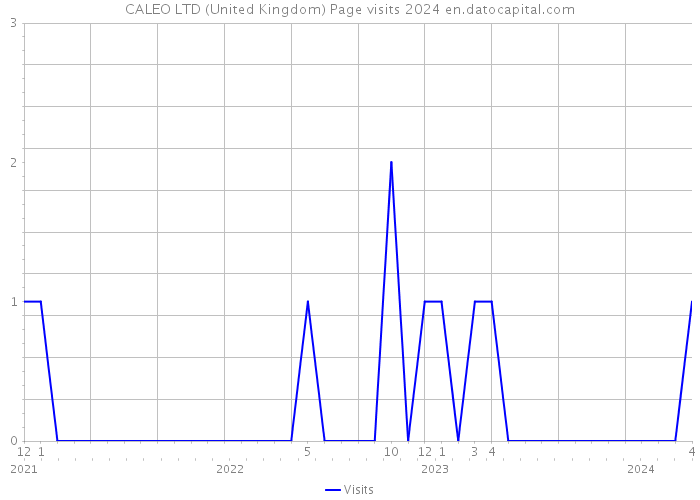 CALEO LTD (United Kingdom) Page visits 2024 