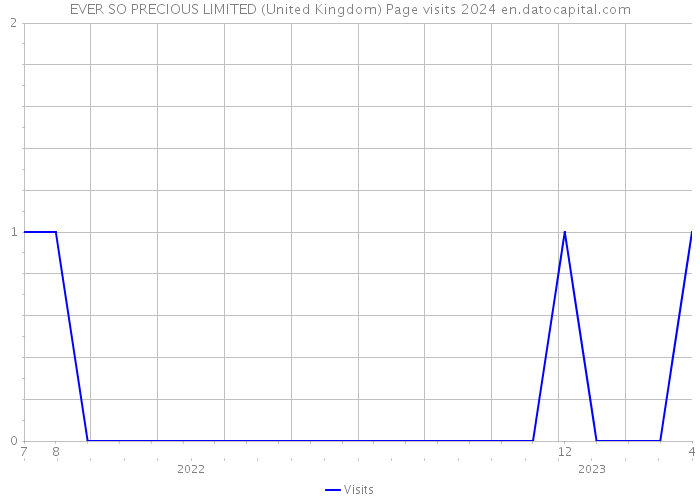 EVER SO PRECIOUS LIMITED (United Kingdom) Page visits 2024 