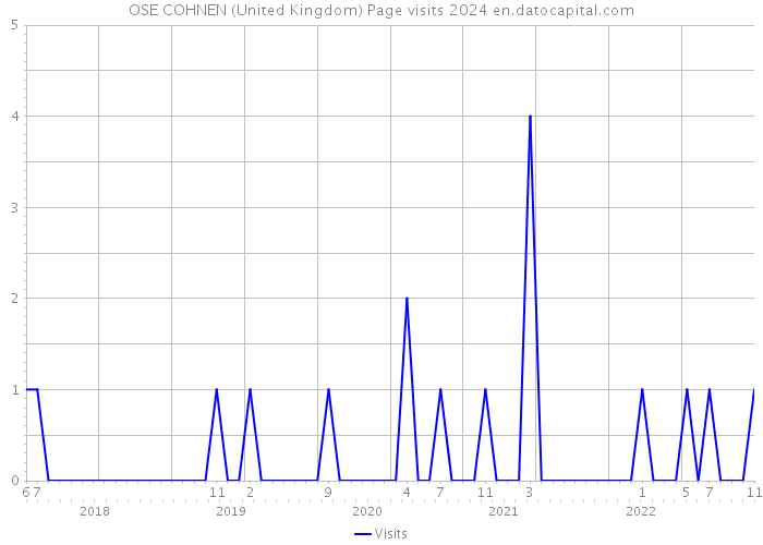 OSE COHNEN (United Kingdom) Page visits 2024 
