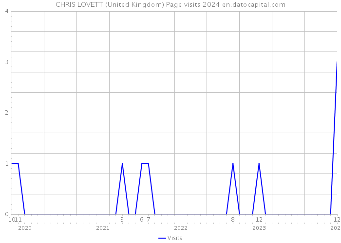 CHRIS LOVETT (United Kingdom) Page visits 2024 