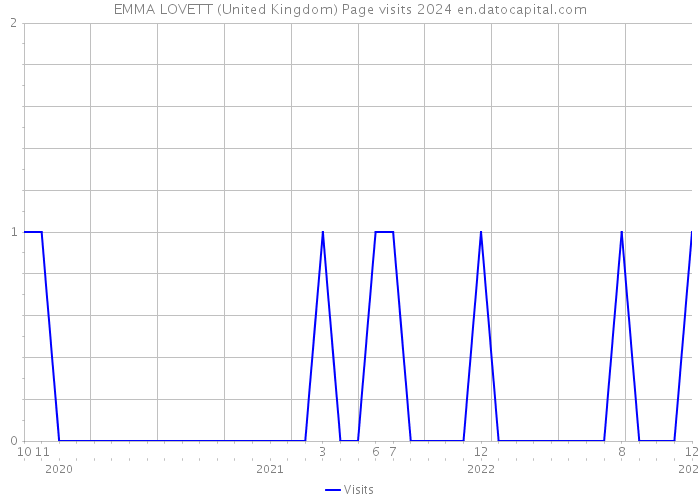 EMMA LOVETT (United Kingdom) Page visits 2024 