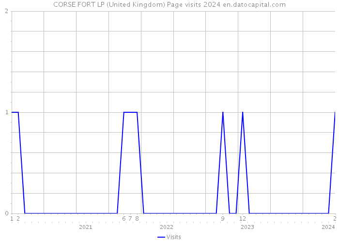 CORSE FORT LP (United Kingdom) Page visits 2024 