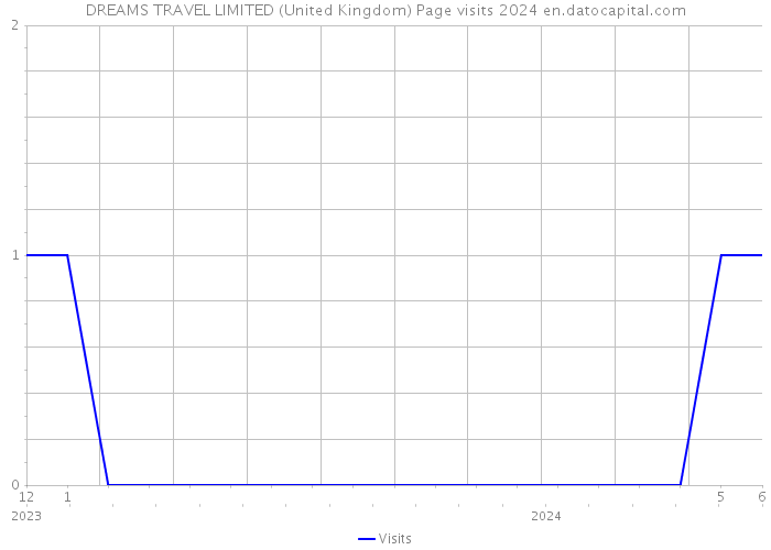 DREAMS TRAVEL LIMITED (United Kingdom) Page visits 2024 
