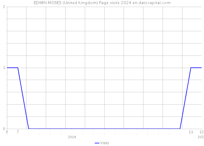 EDWIN MOSES (United Kingdom) Page visits 2024 