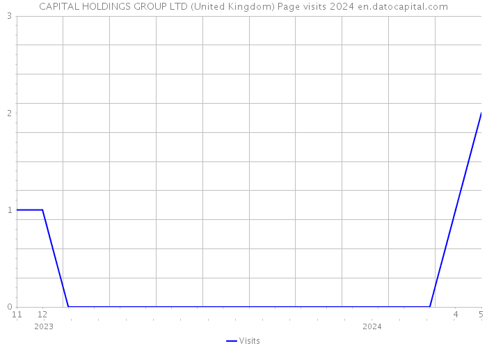 CAPITAL HOLDINGS GROUP LTD (United Kingdom) Page visits 2024 