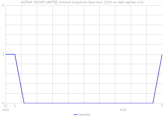 ALPINA GROUP LIMITED (United Kingdom) Searches 2024 
