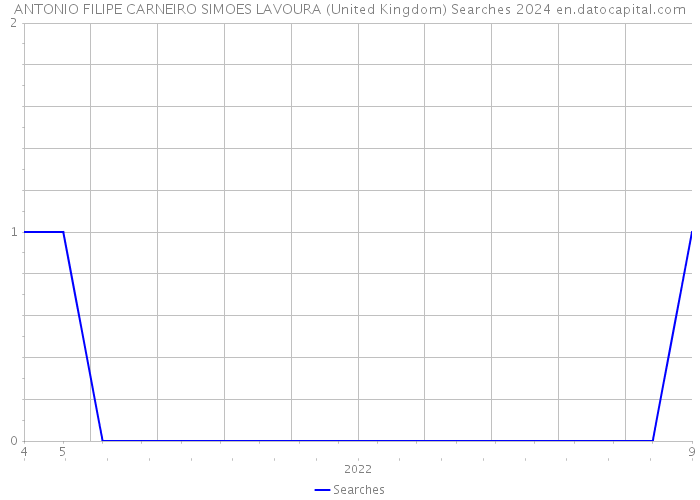 ANTONIO FILIPE CARNEIRO SIMOES LAVOURA (United Kingdom) Searches 2024 