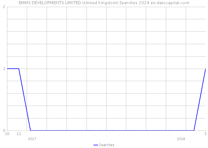 EMMS DEVELOPMENTS LIMITED (United Kingdom) Searches 2024 