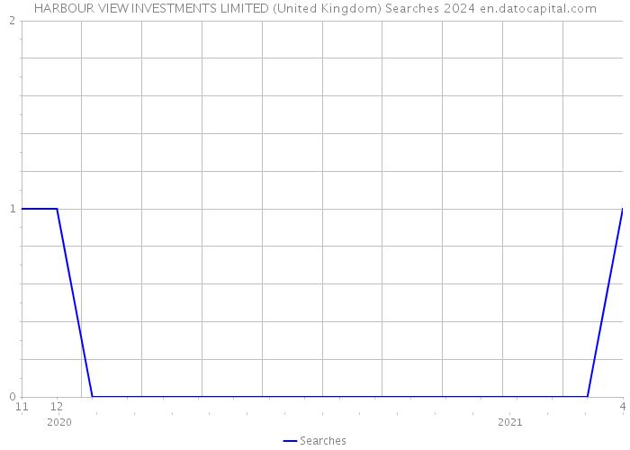 HARBOUR VIEW INVESTMENTS LIMITED (United Kingdom) Searches 2024 