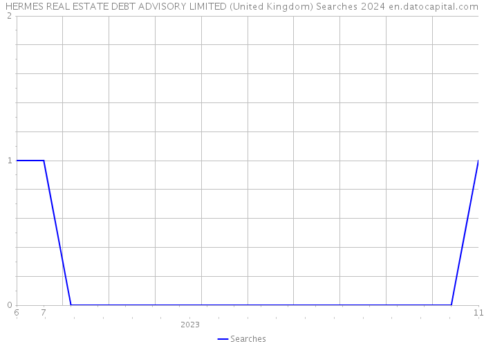 HERMES REAL ESTATE DEBT ADVISORY LIMITED (United Kingdom) Searches 2024 