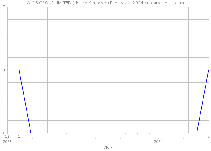 A G B GROUP LIMITED (United Kingdom) Page visits 2024 