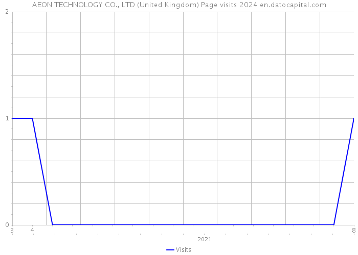 AEON TECHNOLOGY CO., LTD (United Kingdom) Page visits 2024 