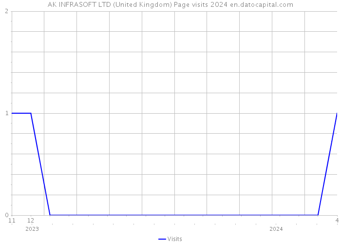 AK INFRASOFT LTD (United Kingdom) Page visits 2024 
