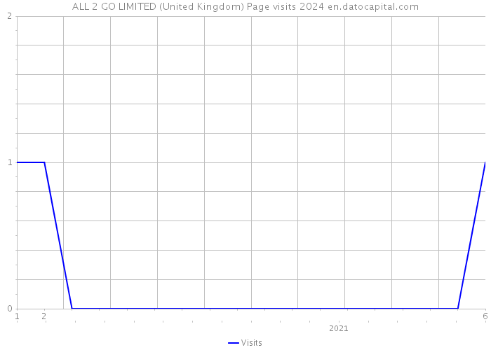 ALL 2 GO LIMITED (United Kingdom) Page visits 2024 