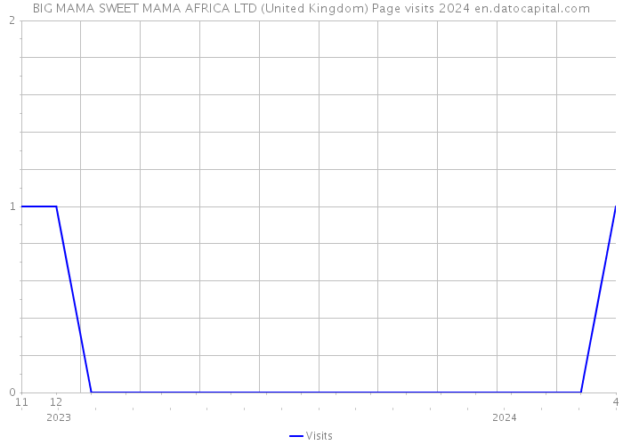 BIG MAMA SWEET MAMA AFRICA LTD (United Kingdom) Page visits 2024 