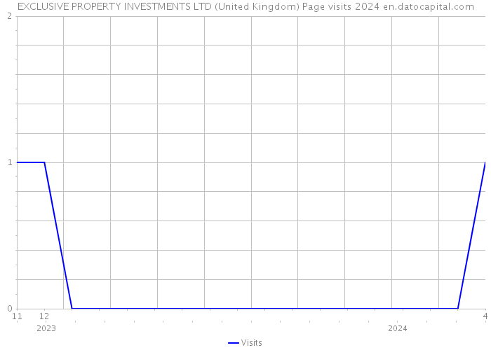 EXCLUSIVE PROPERTY INVESTMENTS LTD (United Kingdom) Page visits 2024 