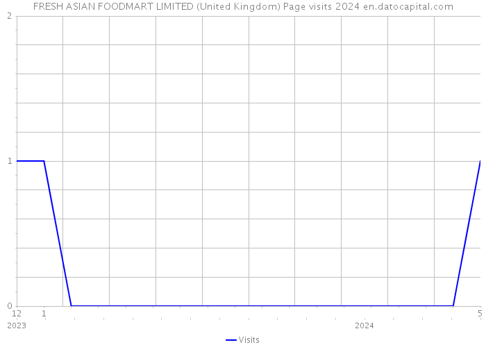 FRESH ASIAN FOODMART LIMITED (United Kingdom) Page visits 2024 
