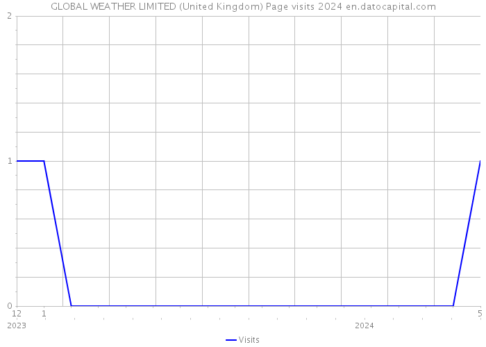 GLOBAL WEATHER LIMITED (United Kingdom) Page visits 2024 