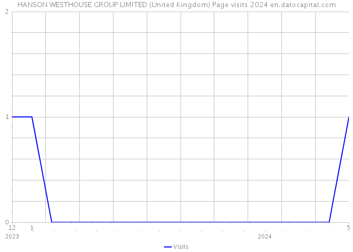 HANSON WESTHOUSE GROUP LIMITED (United Kingdom) Page visits 2024 