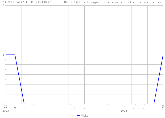 MARCUS WORTHINGTON PROPERTIES LIMITED (United Kingdom) Page visits 2024 