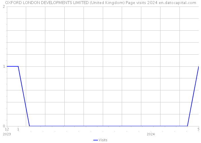 OXFORD LONDON DEVELOPMENTS LIMITED (United Kingdom) Page visits 2024 