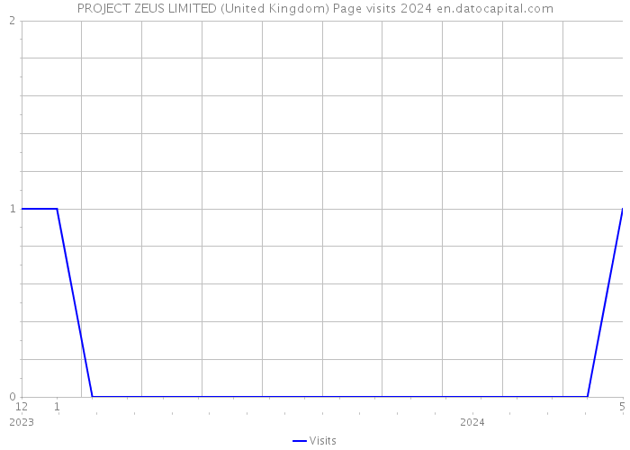 PROJECT ZEUS LIMITED (United Kingdom) Page visits 2024 
