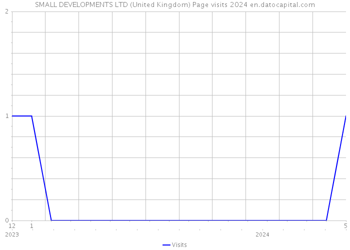 SMALL DEVELOPMENTS LTD (United Kingdom) Page visits 2024 