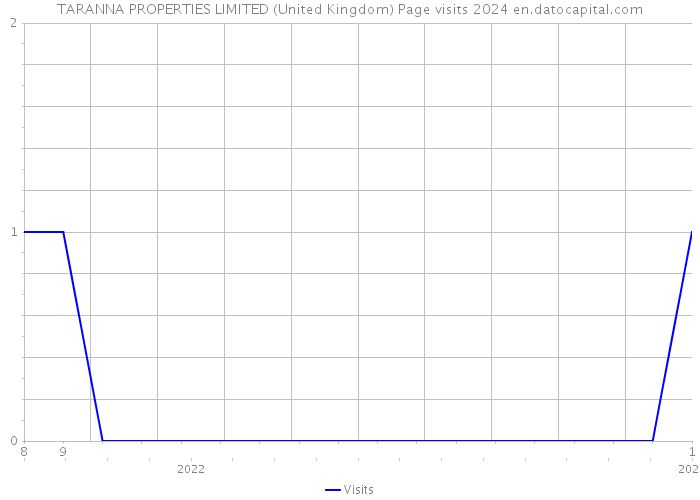 TARANNA PROPERTIES LIMITED (United Kingdom) Page visits 2024 