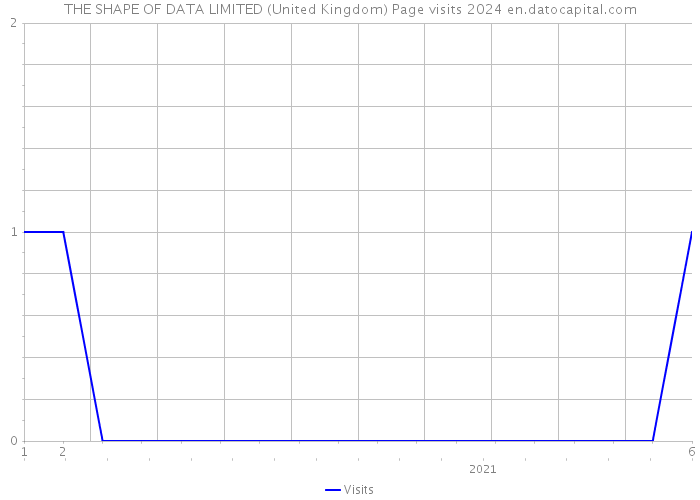 THE SHAPE OF DATA LIMITED (United Kingdom) Page visits 2024 